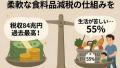 税収84兆円で過去最高なのに『生活が苦しい』55％食料品減税は『2年間固定』