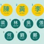 マカオの最多姓は「陳」…新生児に「梓」含む名が人気＝2023年人口統計のイメージ画像