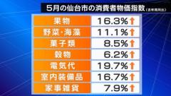 「2か月連続・主要都市で最高値」仙台の5月の消費者物価指数3.4％上昇『109.7』食料品や宿泊料含む教養娯楽などの価格上昇のイメージ画像
