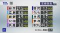 政党支持率「支持政党ない」44.3％ NHK世論調査