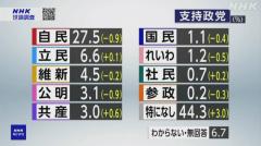 政党支持率「支持政党ない」44.3％ NHK世論調査のイメージ画像