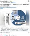 日産が早期退職募集へ、国内で18年ぶ..