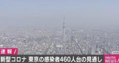東京都の新たな感染者は「460人台」 過去最多