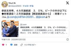 【ネトウヨ悲報】参政党支持率、４カ月連続減３．０％、ピークの半分以下に◆時事通信１２月世論調査のイメージ画像