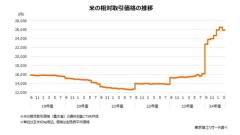 コメ農家の倒産・休廃業が過去最多 ～ コメ作りの「あきらめ」、さらに増加も ～