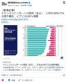LGBT差別「ある」日本は26カ国中最低朝日「日本は差別への意識が足りない！」なお全世界で低下傾向
