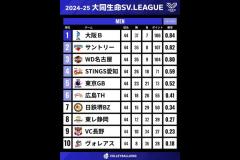 SVリーグ男子のレギュラーシーズンの最終順位が決定！ レギュラーシーズン優勝を果たした大阪Ｂは賞金1,000万円を獲得
