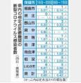 福島県内新型コロナ新規感染者３１人 前週比１１人増