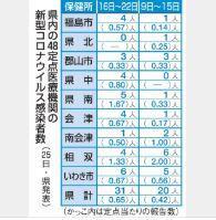 福島県内新型コロナ新規感染者３１人 前週比１１人増