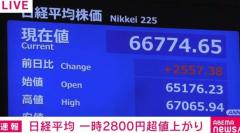 日経平均 一時2800円超値上がり