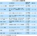 深刻な収入減でもスクランブル化否定のＮＨＫ「番組の質・量は維持」…制作費の４分の１は人件費
