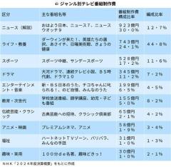 深刻な収入減でもスクランブル化否定のＮＨＫ「番組の質・量は維持」…制作費の４分の１は人件費のイメージ画像
