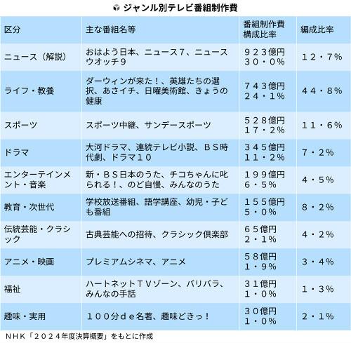 深刻な収入減でもスクランブル化否定のＮＨＫ「番組の質・量は維持」…制作費の４分の１は人件費