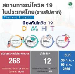 タイの新型コロナ、1週間で268人が入院 12人が死亡［2023/7/30~8/5］のイメージ画像
