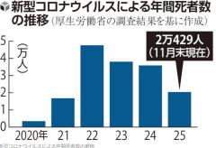 コロナ「５類」移行３年、大きな流行なくても…死者は昨年２万人超のイメージ画像