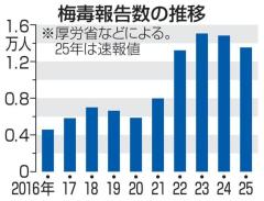 梅毒治療薬、供給不足続く 工場で機器故障、再開来年にのイメージ画像