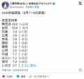 【衝撃】政党支持率、共産党が野党第一党にWWWWWWWWWWW