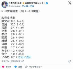 【衝撃】政党支持率、共産党が野党第一党にWWWWWWWWWWWのイメージ画像
