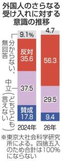 「外国人受け入れ反対」大幅増 東大調査、若い世代で多くのイメージ画像