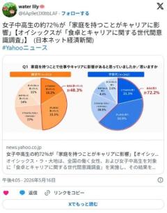 女子中高生の約72％が「家庭を持つことがキャリアに影響」【オイシックスが「食卓とキャリアに関する世代間意識調査」】のイメージ画像