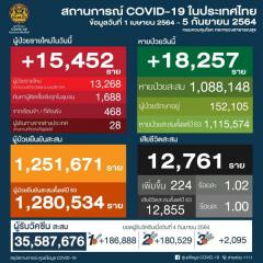 【タイ】新型コロナ感染確認者15,452人・死亡者224人〔9月5日発表〕のイメージ画像