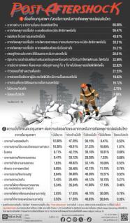 バンコク都民の68％が建物の安全性に不安～地震後の不安を問う調査結果