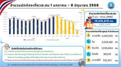 タイを訪れる外国人旅行者、1,500万人突破～中国を抜いてマレーシアが国別トップに浮上のイメージ画像