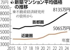 住宅高騰、外国人による購入制限巡り割れる政策…低所得者ら向け家賃補助打ち出す政党ものイメージ画像