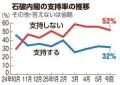 現金給付「評価せず」67% 内閣支持率は横ばい32% 朝日世論