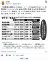 高市政権、物価高を隠蔽するために冷蔵庫の値段は30分の1、ノートPCは69分の1にして政府発表統計、日銀の金利に関わる最重要指標