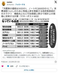 高市政権、物価高を隠蔽するために冷蔵庫の値段は30分の1、ノートPCは69分の1にして政府発表統計、日銀の金利に関わる最重要指標のイメージ画像