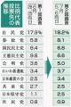ANN参議院選挙に関する調査 比例 自民がトップ維持