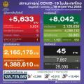 タイ 5,633人陽性 45人死亡／バンコク 2,4..