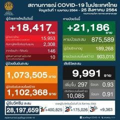 【タイ】新型コロナ感染確認者18,417人・死亡者297人〔8月25日発表〕のイメージ画像
