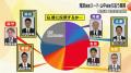自民・滝波氏リード 国民・山中氏、参政・千田氏、立憲・藤原氏が追う展開 参院選福井県選挙区・情勢調査
