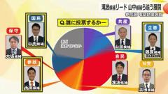 自民・滝波氏リード 国民・山中氏、参政・千田氏、立憲・藤原氏が追う展開 参院選福井県選挙区・情勢調査