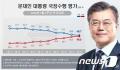 韓国・文大統領の支持率48.7％、7週連..