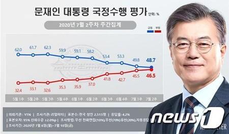 韓国・文大統領の支持率48.7％、7週連続ダウン