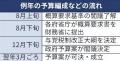 衆参とも少数与党、身構える霞が関 夏以降に予算・税制改正が本格化