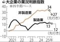 トランプ関税で「自動車」の景況感悪化、日銀６月短観…製造業に「先行き」不透明感も