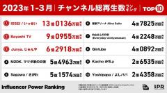 2023年1～3月 1番再生されたYouTubeチャンネルは「ISSEI / いっせい」【BitStar発表】