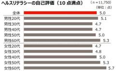 「人生100年時代のヘルスリテラシー白書」公開デジタルツールの活用が都市圏で拡大のイメージ画像