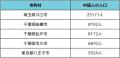 「隠れチャイナタウン化」する市町村トップ5、あなたの街も実は…？ 広がる中国経済圏の実態