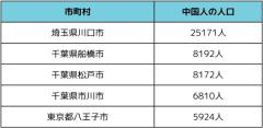 「隠れチャイナタウン化」する市町村トップ5、あなたの街も実は…？ 広がる中国経済圏の実態のイメージ画像