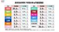 ［速報］最新の政党支持率、内閣支持率の変動は？中道の今後の方針は？2026年6月電話×ネット意識調査（PR TIMES）
