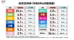 ［速報］最新の政党支持率、内閣支持率の変動は？中道の今後の方針は？2026年6月電話×ネット意識調査（PR TIMES）のイメージ画像