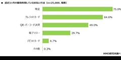 普段利用している支払い方法の上位は「現金」「クレジットカード」「QR・バーコード決済」のイメージ画像