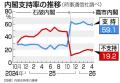 高市内閣支持、微減５９．１％ 過去最低も高水準維持―時事世論調査