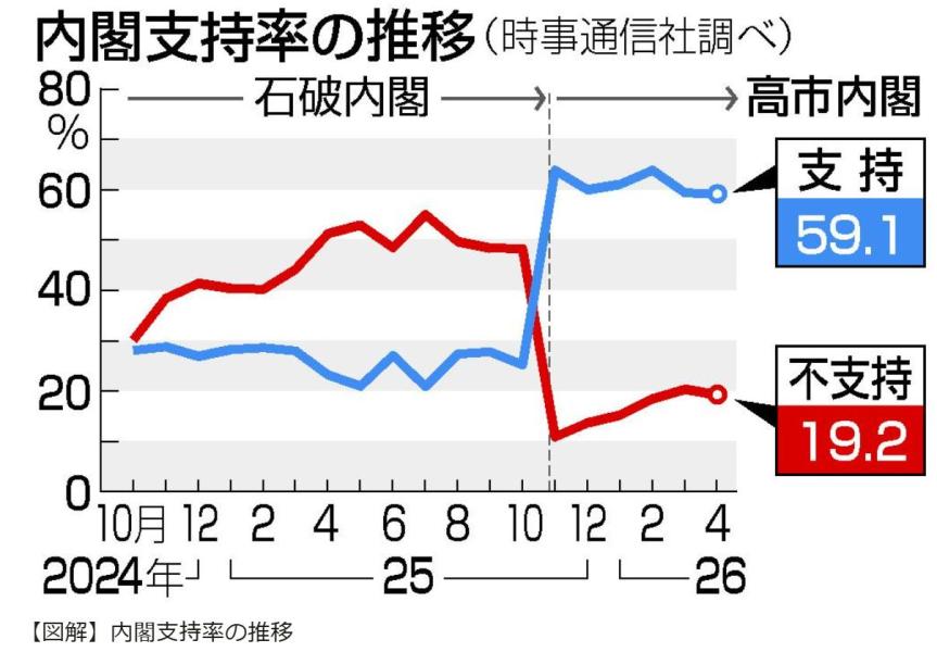 高市内閣支持、微減５９．１％ 過去最低も高水準維持―時事世論調査