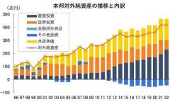 日本は32年連続「世界最大の対外純資産国」を維持。海外から「戻ってこない円」の増加が気になるが…のイメージ画像